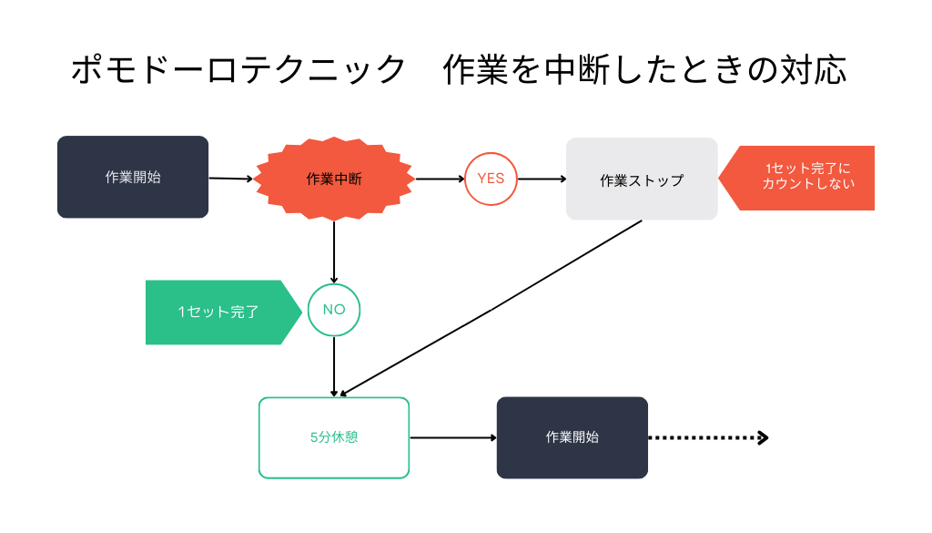 ポモドーロテクニック　作業を中断したときの対応